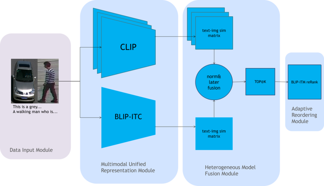 1688109075512279.png 首届CVPR 2023大模型挑战赛 小视科技位列“前三”,把脉智能交通难题7.png